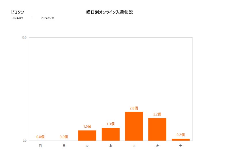 曜日別ピコタン202408グラフ